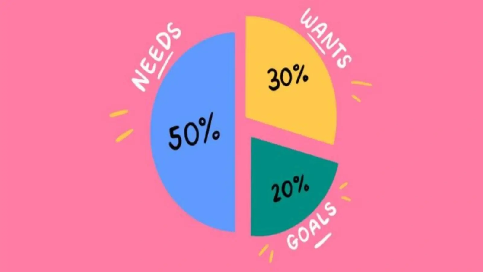 Person using a budgeting app to apply the 50/30/20 rule to their monthly expenses