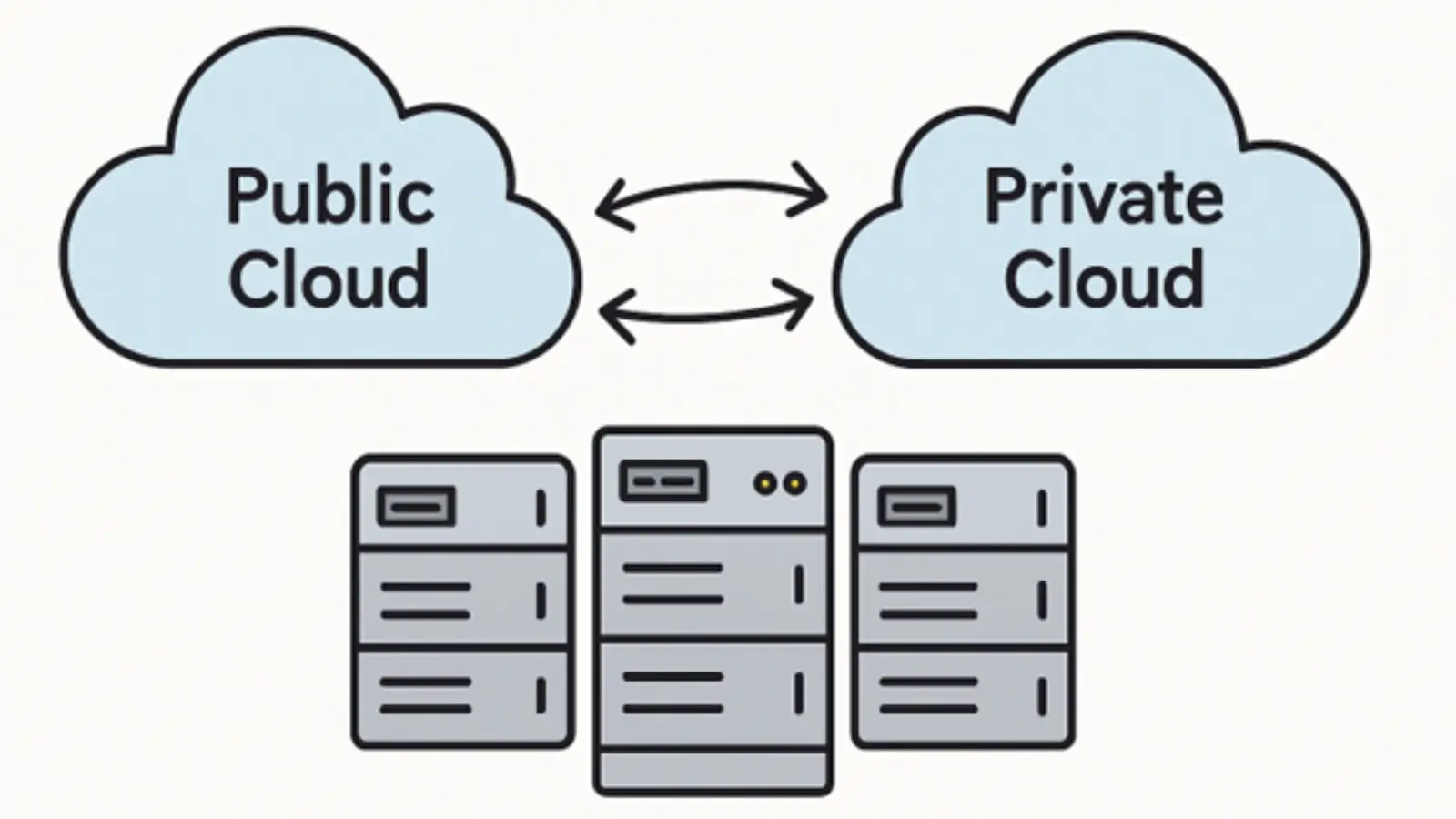 Hybrid cloud architecture diagram connecting on-premise and public cloud platforms