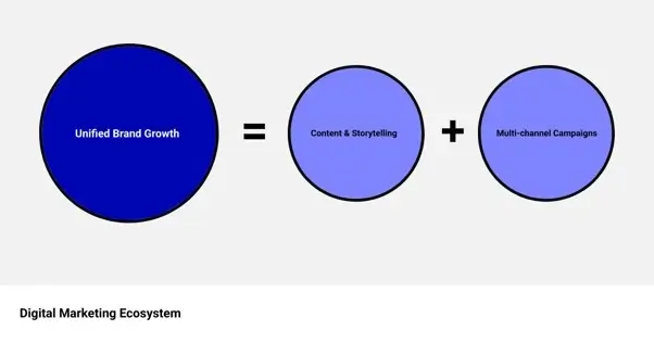 digital marketing ecosystem