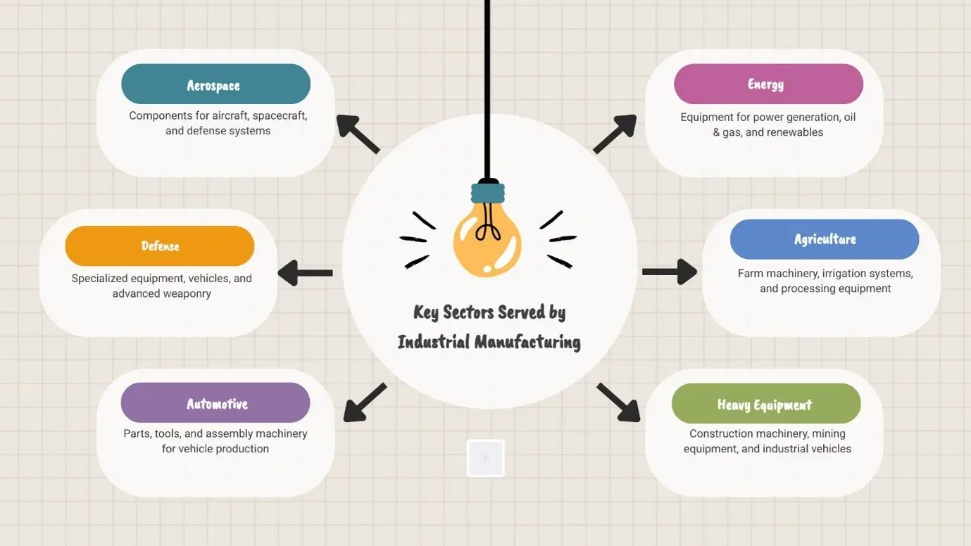 industrial manufacturing